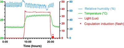 Establishment of a colony of Anopheles darlingi from French Guiana for vector competence studies on malaria transmission